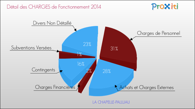 Décomposition des Charges de Fonctionnement 2014 de la commune de LA CHAPELLE-PALLUAU Charges de Fonctionnement 2014 pour la commune de LA CHAPELLE-PALLUAU