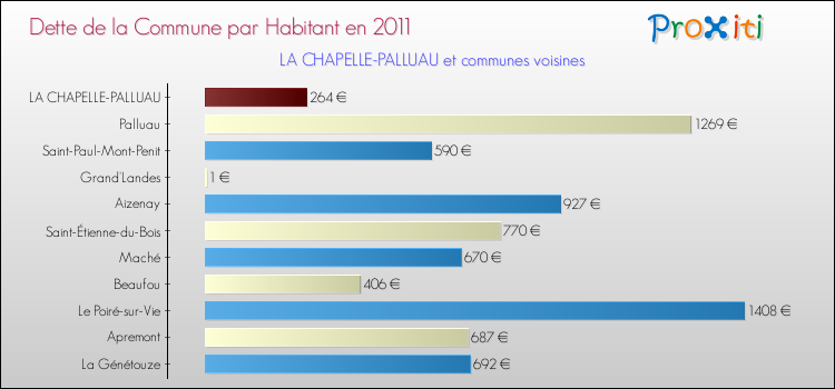 Dette par habitant de la commune en 2011 pour LA CHAPELLE-PALLUAU et les communes proches Comparaison de la dette par habitant de la commune en 2011 pour LA CHAPELLE-PALLUAU et les communes voisines
