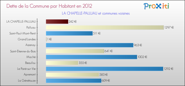 Dette par habitant de la commune en 2012 pour LA CHAPELLE-PALLUAU et les communes proches Comparaison de la dette par habitant de la commune en 2012 pour LA CHAPELLE-PALLUAU et les communes voisines