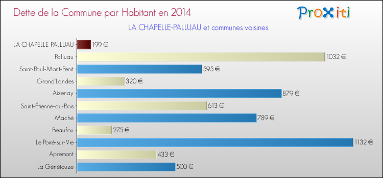 Dette par habitant de la commune en 2014 pour LA CHAPELLE-PALLUAU et les communes proches Comparaison de la dette par habitant de la commune en 2014 pour LA CHAPELLE-PALLUAU et les communes voisines