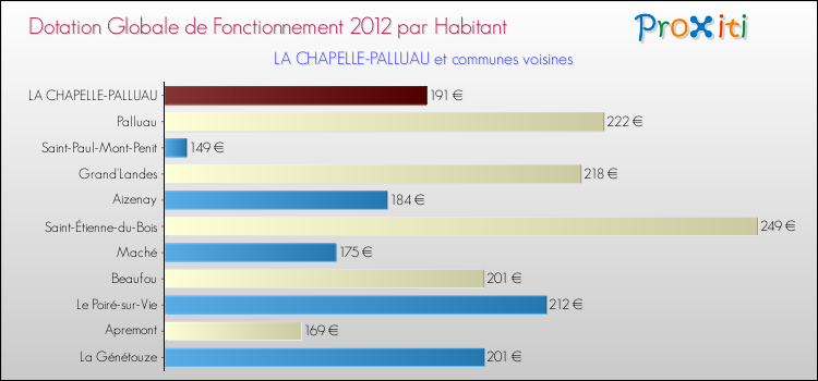 Montant des dotations globales de fonctionnement DGF par Habitant pour LA CHAPELLE-PALLUAU et les communes proches Comparaison des des dotations globales de fonctionnement DGF par habitant pour LA CHAPELLE-PALLUAU et les communes voisines