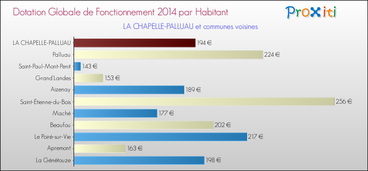 Montant des dotations globales de fonctionnement DGF par Habitant pour LA CHAPELLE-PALLUAU et les communes proches en 2014. Comparaison des des dotations globales de fonctionnement DGF par habitant pour LA CHAPELLE-PALLUAU et les communes voisines en 2014.