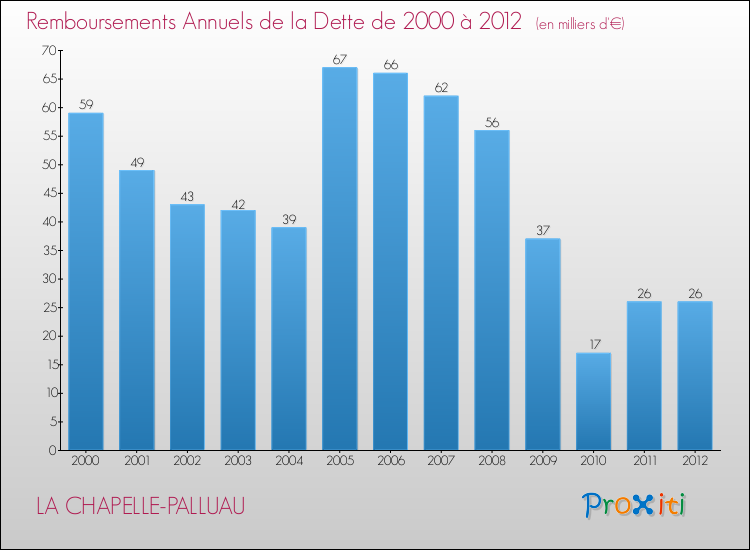Evolution de l'annuité de la dette pour la commune de LA CHAPELLE-PALLUAU de 2000 à 2012 Annuités de la dette pour LA CHAPELLE-PALLUAU de 2000 à 2012