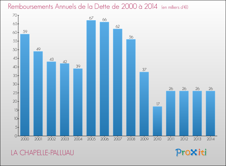 Evolution de l'annuité de la dette pour la commune de LA CHAPELLE-PALLUAU de 2000 à 2014 Annuités de la dette pour LA CHAPELLE-PALLUAU de 2000 à 2014