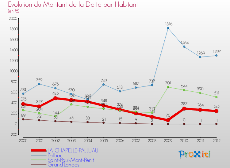 Evolution de la dette par habitant pour la commune de LA CHAPELLE-PALLUAU et les communes proches de 2000 à 2012 Comparaison de la dette par habitant pour LA CHAPELLE-PALLUAU et les communes voisines de 2000 à 2012