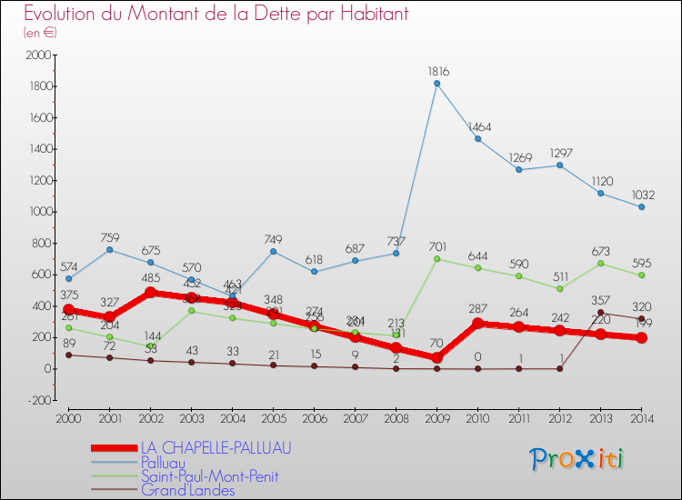 Evolution de la dette par habitant pour la commune de LA CHAPELLE-PALLUAU et les communes proches de 2000 à 2014 Comparaison de la dette par habitant pour LA CHAPELLE-PALLUAU et les communes voisines de 2000 à 2014