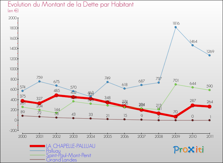 Evolution de la dette par habitant pour la commune de LA CHAPELLE-PALLUAU et les communes proches Comparaison de la dette par habitant pour LA CHAPELLE-PALLUAU et les communes voisines