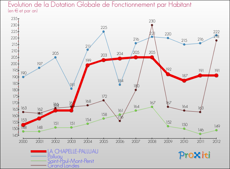 Evolution et montant de la dotation globale de fonctionnement par Habitant pour LA CHAPELLE-PALLUAU et les communes proches Comparaison des dotations globales de fonctionnement par habitant pour LA CHAPELLE-PALLUAU et les communes voisines