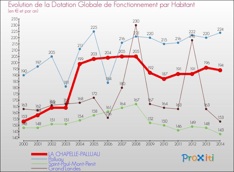 Evolution et montant de la dotation globale de fonctionnement par Habitant pour LA CHAPELLE-PALLUAU et les communes proches de 2000 à 2014. Comparaison des dotations globales de fonctionnement par habitant pour LA CHAPELLE-PALLUAU et les communes voisines de 2000 à 2014.