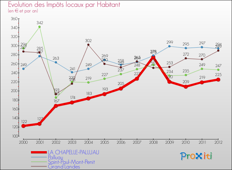 Evolution et montant des impôts locaux par Habitant pour LA CHAPELLE-PALLUAU et les communes proches Comparaison des impôts locaux par habitant pour LA CHAPELLE-PALLUAU et les communes voisines