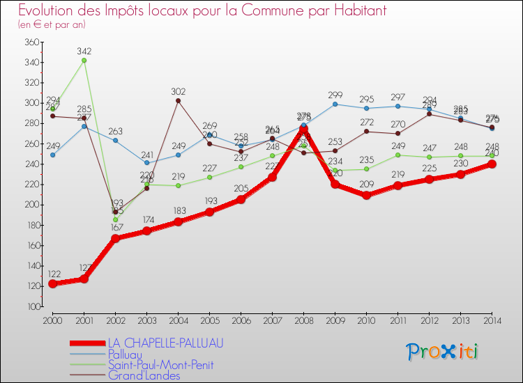 Evolution et montant des impôts locaux par Habitant pour LA CHAPELLE-PALLUAU et les communes proches de 2000 à 2014 Comparaison des impôts locaux par habitant pour LA CHAPELLE-PALLUAU et les communes voisines de 2000 à 2014
