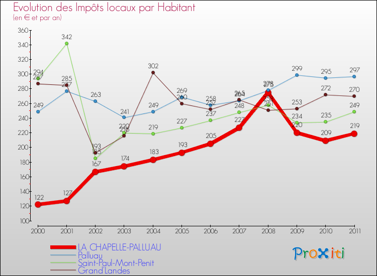 Evolution et montant des impôts locaux par Habitant pour LA CHAPELLE-PALLUAU et les communes proches Comparaison des impôts locaux par habitant pour LA CHAPELLE-PALLUAU et les communes voisines