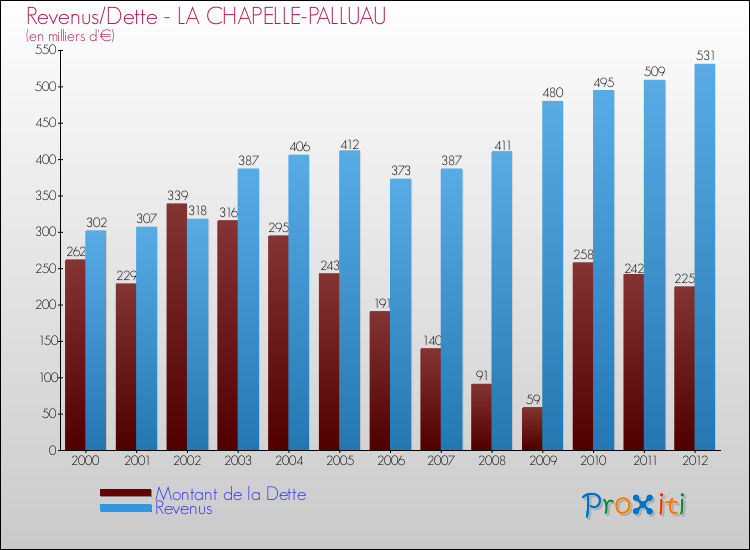 Evolution comparée de la dette et des revenus pour la commune de LA CHAPELLE-PALLUAU de 2000 à 2012 Comparaison de la dette et des revenus pour LA CHAPELLE-PALLUAU de 2000 à 2012