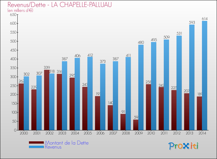 Evolution comparée de la dette et des revenus pour la commune de LA CHAPELLE-PALLUAU de 2000 à 2014 Comparaison de la dette et des revenus pour LA CHAPELLE-PALLUAU de 2000 à 2014