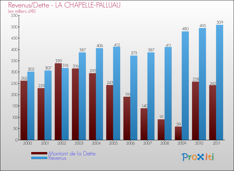 Evolution comparée de la dette et des revenus pour la commune de LA CHAPELLE-PALLUAU de 2000 à 2011 Comparaison de la dette et des revenus pour LA CHAPELLE-PALLUAU de 2000 à 2011
