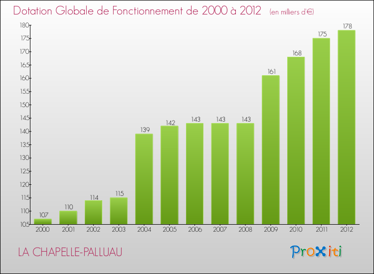 Evolution du montant de la Dotation Globale de Fonctionnement pour la commune de LA CHAPELLE-PALLUAU de 2000 à 2012 Evolution du montant de la Dotation Globale de Fonctionnement pour LA CHAPELLE-PALLUAU de 2000 à 2012