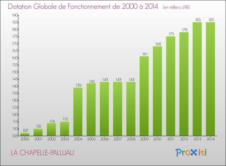 Evolution du montant de la Dotation Globale de Fonctionnement pour la commune de LA CHAPELLE-PALLUAU de 2000 à 2014 Evolution du montant de la Dotation Globale de Fonctionnement pour LA CHAPELLE-PALLUAU de 2000 à 2014