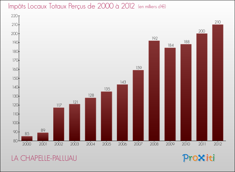 Evolution des Impôts Locaux pour la commune de LA CHAPELLE-PALLUAU de 2000 à 2012 Evolution des Impôts Locaux pour LA CHAPELLE-PALLUAU de 2000 à 2012