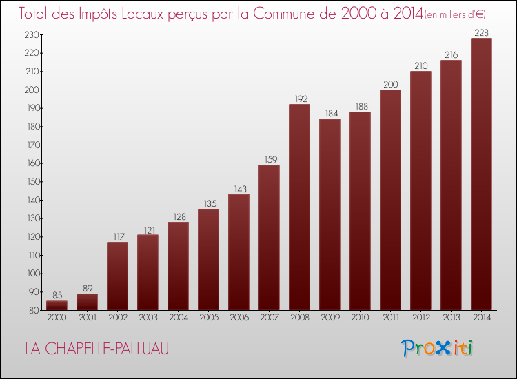 Evolution des Impôts Locaux pour la commune de LA CHAPELLE-PALLUAU de 2000 à 2014 Evolution des Impôts Locaux pour LA CHAPELLE-PALLUAU de 2000 à 2014