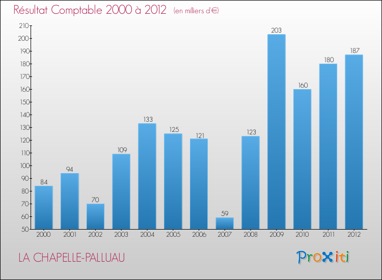Evolution du résultat comptable pour la commune de LA CHAPELLE-PALLUAU de 2000 à 2012 Evolution du résultat comptable pour LA CHAPELLE-PALLUAU de 2000 à 2012