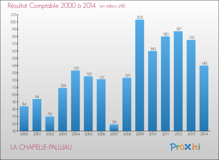 Evolution du résultat comptable pour la commune de LA CHAPELLE-PALLUAU de 2000 à 2014 Evolution du résultat comptable pour LA CHAPELLE-PALLUAU de 2000 à 2014