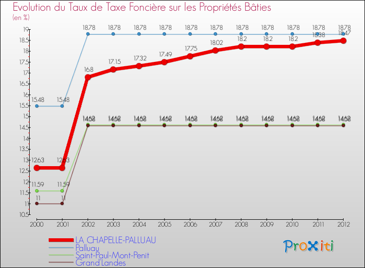 Evolution du taux de la taxe foncière sur le bati pour LA CHAPELLE-PALLUAU et les communes proches de 2000 à 2012 Comparaison des taux de taxe foncière sur le bati pour LA CHAPELLE-PALLUAU et les communes voisines de 2000 à 2012