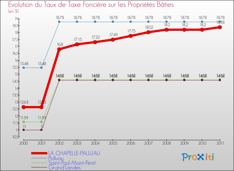 Evolution du taux de la taxe foncière sur le bati pour LA CHAPELLE-PALLUAU et les communes proches Comparaison des taux de taxe foncière sur le bati pour LA CHAPELLE-PALLUAU et les communes voisines
