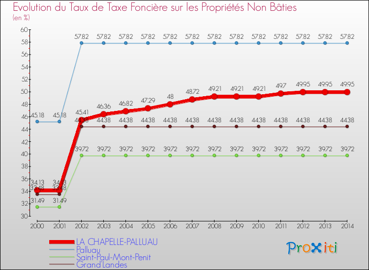 Evolution du taux de la taxe foncière sur les immeubles et terrains non batis pour LA CHAPELLE-PALLUAU et les communes proches de 2000 à 2014 Comparaison des taux de la taxe foncière sur les immeubles et terrains non batis pour LA CHAPELLE-PALLUAU et les communes voisines de 2000 à 2014