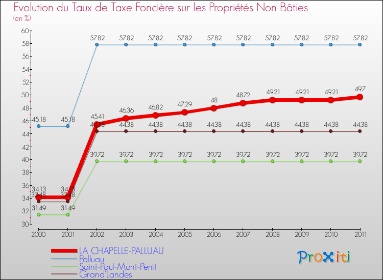 Evolution du taux de la taxe foncière sur les immeubles et terrains non batis pour LA CHAPELLE-PALLUAU et les communes proches Comparaison des taux de la taxe foncière sur les immeubles et terrains non batis pour LA CHAPELLE-PALLUAU et les communes voisines
