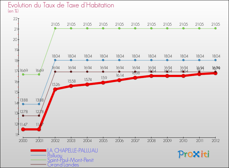 Evolution du taux de la taxe d'habitation pour LA CHAPELLE-PALLUAU et les communes proches Comparaison des taux de la taxe d'habitation pour LA CHAPELLE-PALLUAU et les communes voisines