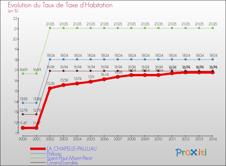 Evolution du taux de la taxe d'habitation pour LA CHAPELLE-PALLUAU et les communes proches de 2000 à 2014 Comparaison des taux de la taxe d'habitation pour LA CHAPELLE-PALLUAU et les communes voisines de 2000 à 2014