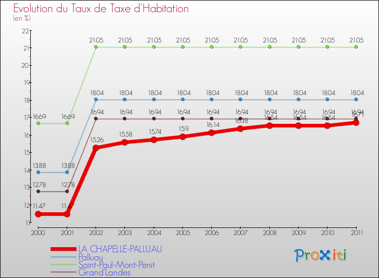 Evolution du taux de la taxe d'habitation pour LA CHAPELLE-PALLUAU et les communes proches Comparaison des taux de la taxe d'habitation pour LA CHAPELLE-PALLUAU et les communes voisines
