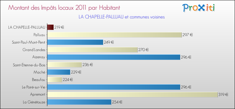 Montant des impôts locaux par Habitant pour LA CHAPELLE-PALLUAU et les communes proches Comparaison des impôts locaux par habitant pour LA CHAPELLE-PALLUAU et les communes voisines