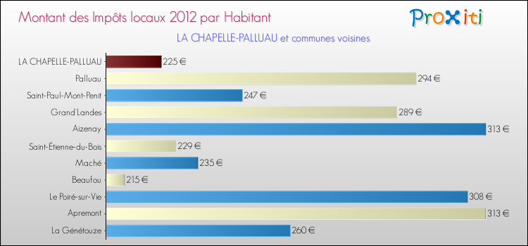 Montant des impôts locaux par Habitant pour LA CHAPELLE-PALLUAU et les communes proches Comparaison des impôts locaux par habitant pour LA CHAPELLE-PALLUAU et les communes voisines