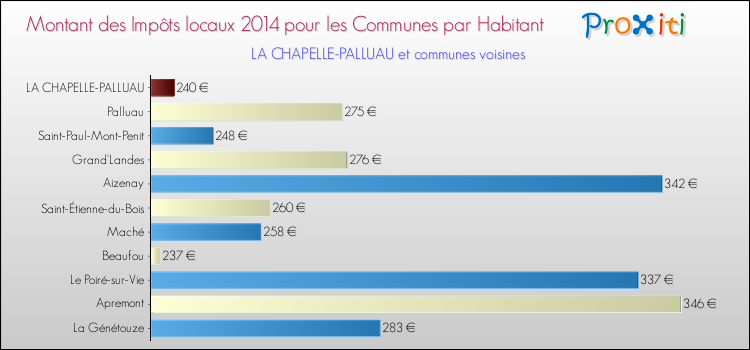 Montant des impôts locaux par Habitant pour LA CHAPELLE-PALLUAU et les communes proches en 2014 Comparaison des impôts locaux par habitant pour LA CHAPELLE-PALLUAU et les communes voisines en 2014