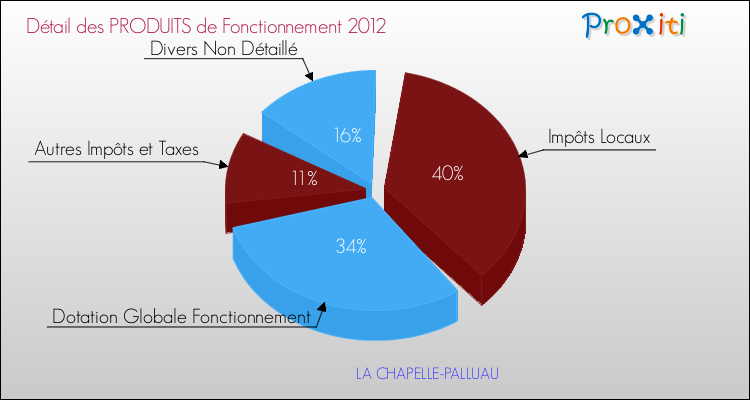 Décomposition du Budget de Fonctionnement 2012 de la commune de LA CHAPELLE-PALLUAU Budget de Fonctionnement 2012 pour la commune de LA CHAPELLE-PALLUAU