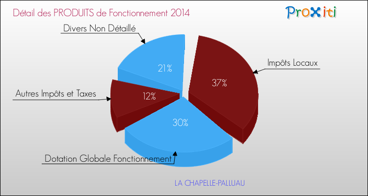 Décomposition du Budget de Fonctionnement 2014 de la commune de LA CHAPELLE-PALLUAU Budget de Fonctionnement 2014 pour la commune de LA CHAPELLE-PALLUAU