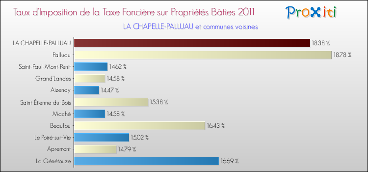 Taux d'imposition de la taxe foncière sur le bati 2011 pour LA CHAPELLE-PALLUAU et les communes proches Comparaison des taux d'imposition de la taxe foncière sur le bati 2011 pour LA CHAPELLE-PALLUAU et les communes voisines