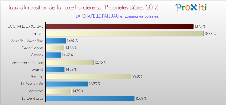 Taux d'imposition de la taxe foncière sur le bati 2012 pour LA CHAPELLE-PALLUAU et les communes proches Comparaison des taux d'imposition de la taxe foncière sur le bati 2012 pour LA CHAPELLE-PALLUAU et les communes voisines