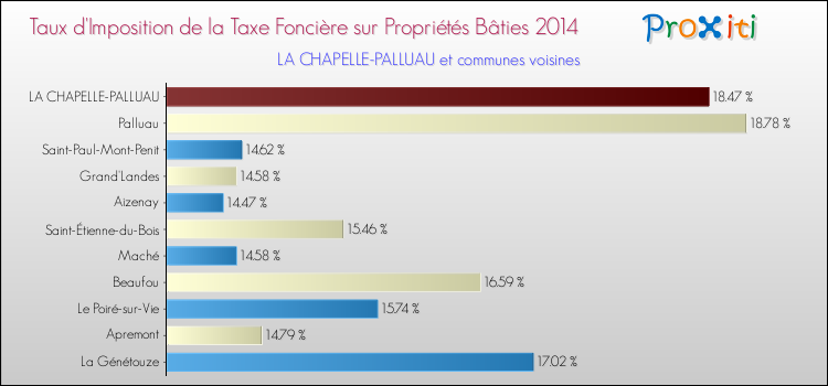 Taux d'imposition de la taxe foncière sur le bati 2014 pour LA CHAPELLE-PALLUAU et les communes proches Comparaison des taux d'imposition de la taxe foncière sur le bati 2014 pour LA CHAPELLE-PALLUAU et les communes voisines