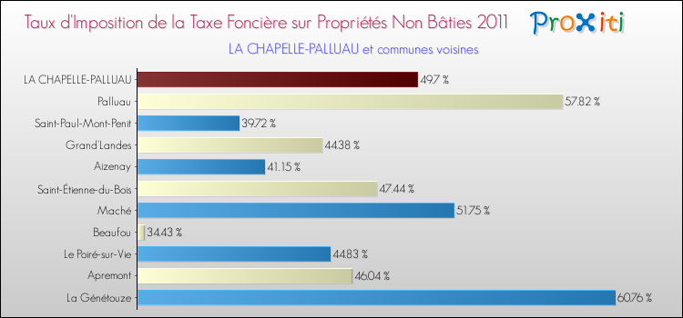 Taux d'imposition de la taxe foncière sur les immeubles et terrains non batis 2011 pour LA CHAPELLE-PALLUAU et les communes proches Comparaison des taux d'imposition de la taxe foncière sur les immeubles et terrains non batis 2011 pour LA CHAPELLE-PALLUAU et les communes voisines