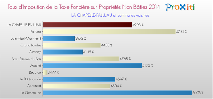 Taux d'imposition de la taxe foncière sur les immeubles et terrains non batis 2014 pour LA CHAPELLE-PALLUAU et les communes proches Comparaison des taux d'imposition de la taxe foncière sur les immeubles et terrains non batis 2014 pour LA CHAPELLE-PALLUAU et les communes voisines