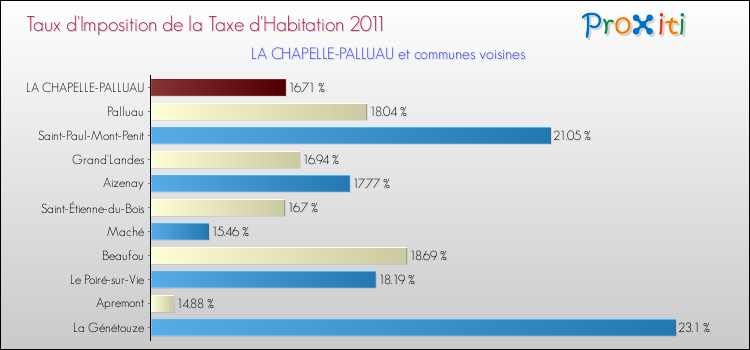 Taux d'imposition de la taxe d'habitation 2011 pour LA CHAPELLE-PALLUAU et les communes proches Comparaison des taux d'imposition de la taxe d'habitation 2011 pour LA CHAPELLE-PALLUAU et les communes voisines