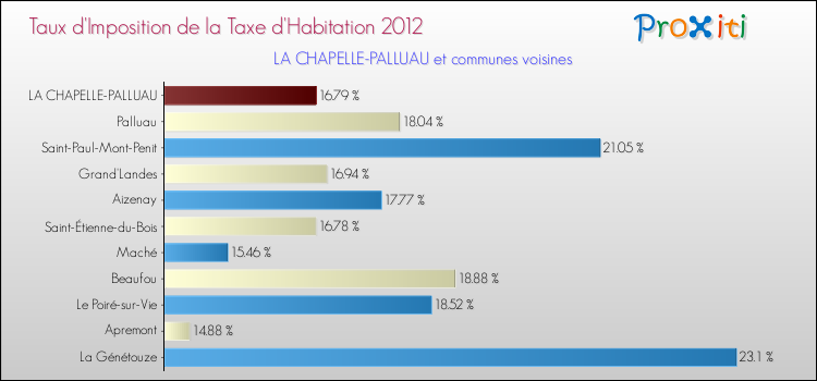 Taux d'imposition de la taxe d'habitation 2012 pour LA CHAPELLE-PALLUAU et les communes proches Comparaison des taux d'imposition de la taxe d'habitation 2012 pour LA CHAPELLE-PALLUAU et les communes voisines