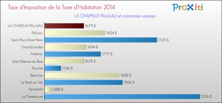Taux d'imposition de la taxe d'habitation 2014 pour LA CHAPELLE-PALLUAU et les communes proches Comparaison des taux d'imposition de la taxe d'habitation 2014 pour LA CHAPELLE-PALLUAU et les communes voisines