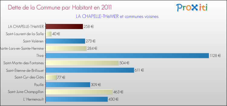 Dette par habitant de la commune en 2011 pour LA CHAPELLE-THéMER et les communes proches Comparaison de la dette par habitant de la commune en 2011 pour LA CHAPELLE-THéMER et les communes voisines