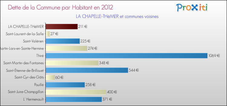 Dette par habitant de la commune en 2012 pour LA CHAPELLE-THéMER et les communes proches Comparaison de la dette par habitant de la commune en 2012 pour LA CHAPELLE-THéMER et les communes voisines