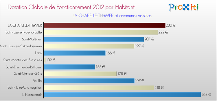 Montant des dotations globales de fonctionnement DGF par Habitant pour LA CHAPELLE-THéMER et les communes proches Comparaison des des dotations globales de fonctionnement DGF par habitant pour LA CHAPELLE-THéMER et les communes voisines