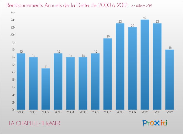 Evolution de l'annuité de la dette pour la commune de LA CHAPELLE-THéMER de 2000 à 2012 Annuités de la dette pour LA CHAPELLE-THéMER de 2000 à 2012