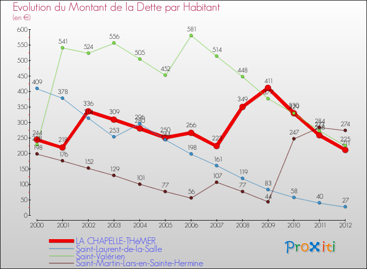 Evolution de la dette par habitant pour la commune de LA CHAPELLE-THéMER et les communes proches de 2000 à 2012 Comparaison de la dette par habitant pour LA CHAPELLE-THéMER et les communes voisines de 2000 à 2012